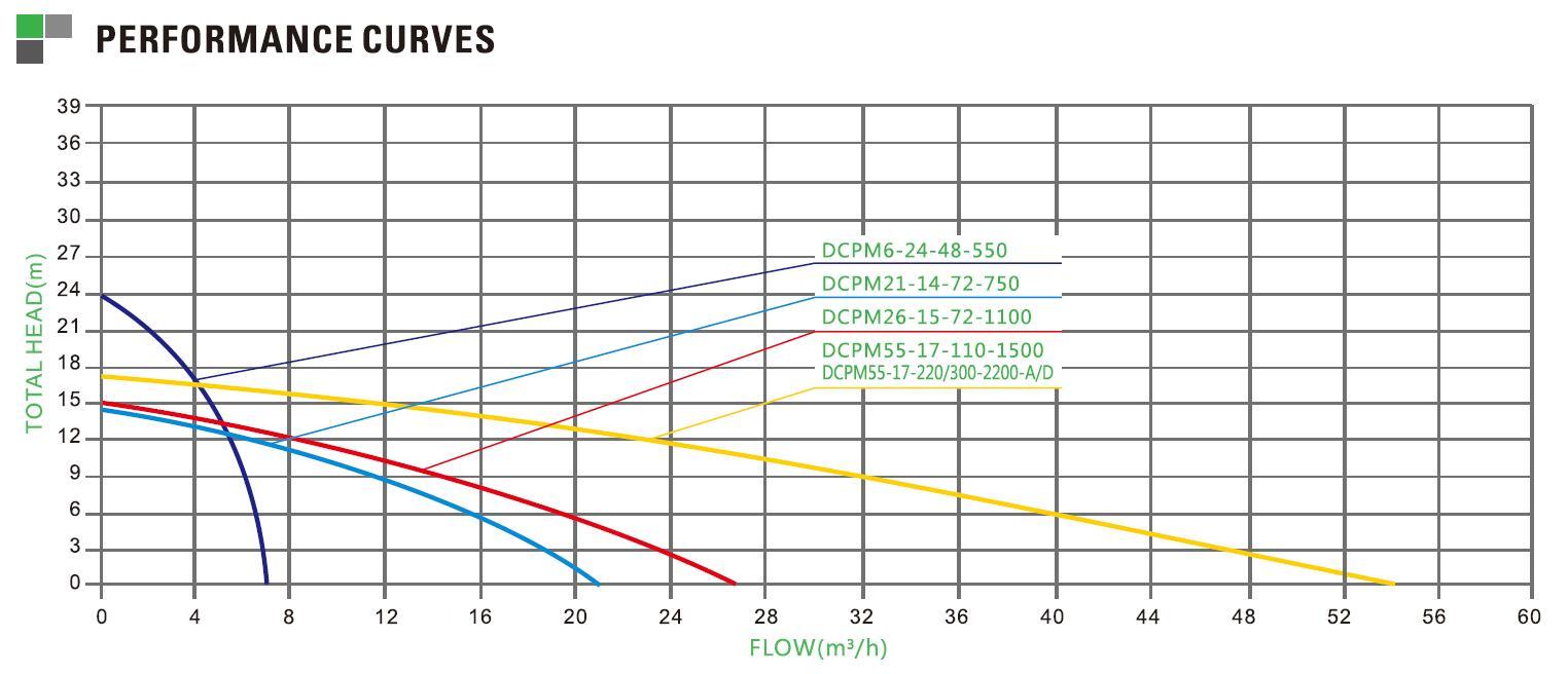 Oberflächen-Solarkreiselpumpe PARAMETER