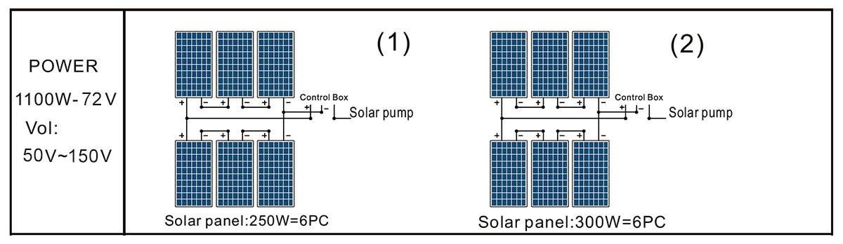 DCPM26-15-72-1100 surface pump solar panel