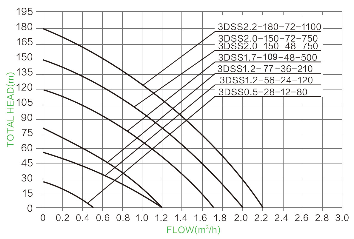 3 inch solar screw pump PARAMETER