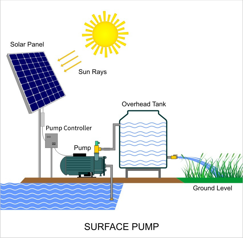太阳能水泵与传统水泵。谁赢？