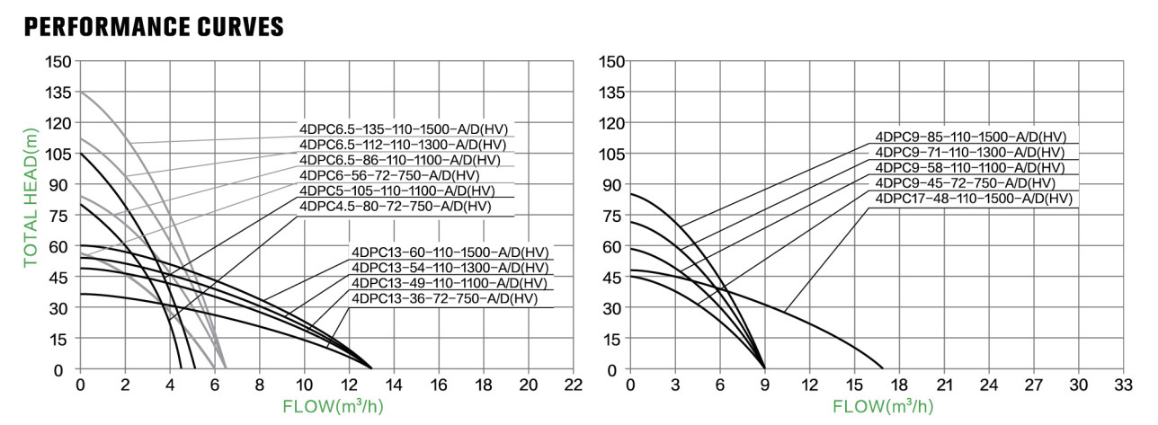 4" plastic impeller solar pump parameter