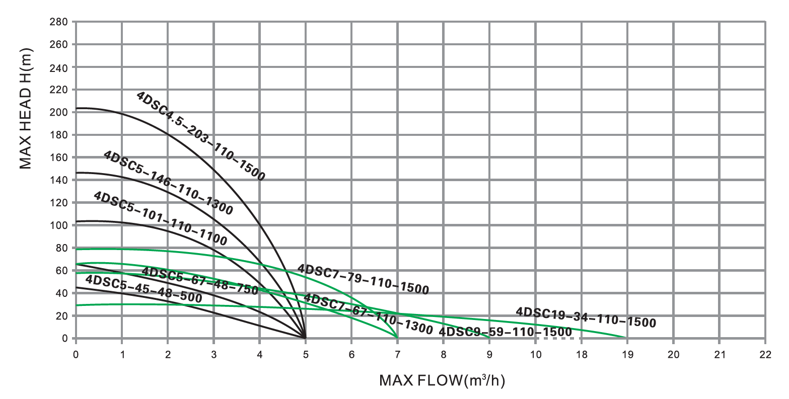 s / s Impeller-Solarpumpenparameter