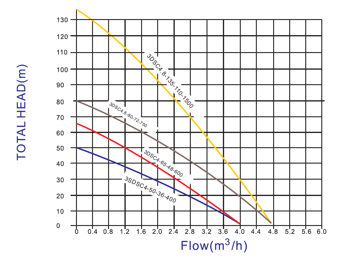 s / s Impeller-Solarpumpenparameter