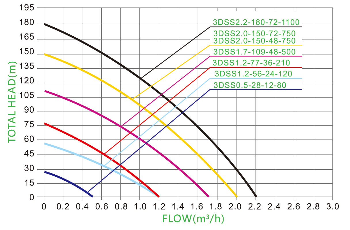 3 Zoll Solar-Schraubenpumpe PARAMETER