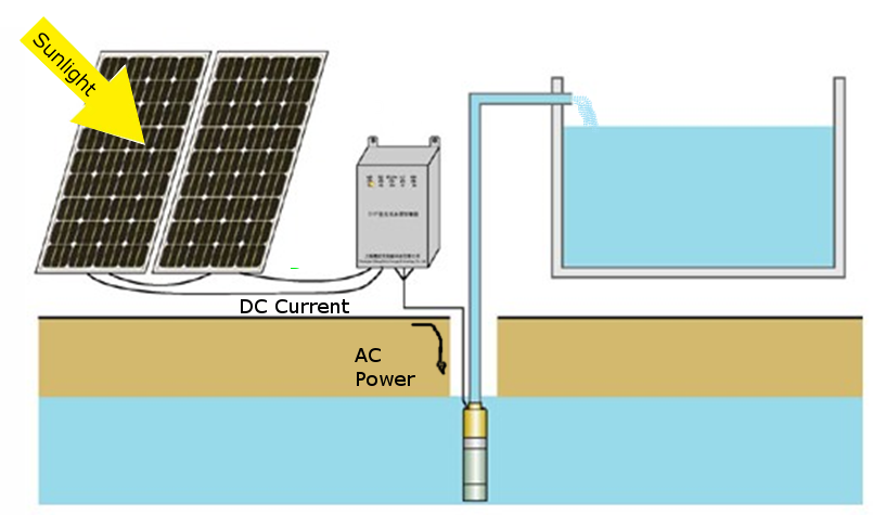 how does a solar submersible pump work
