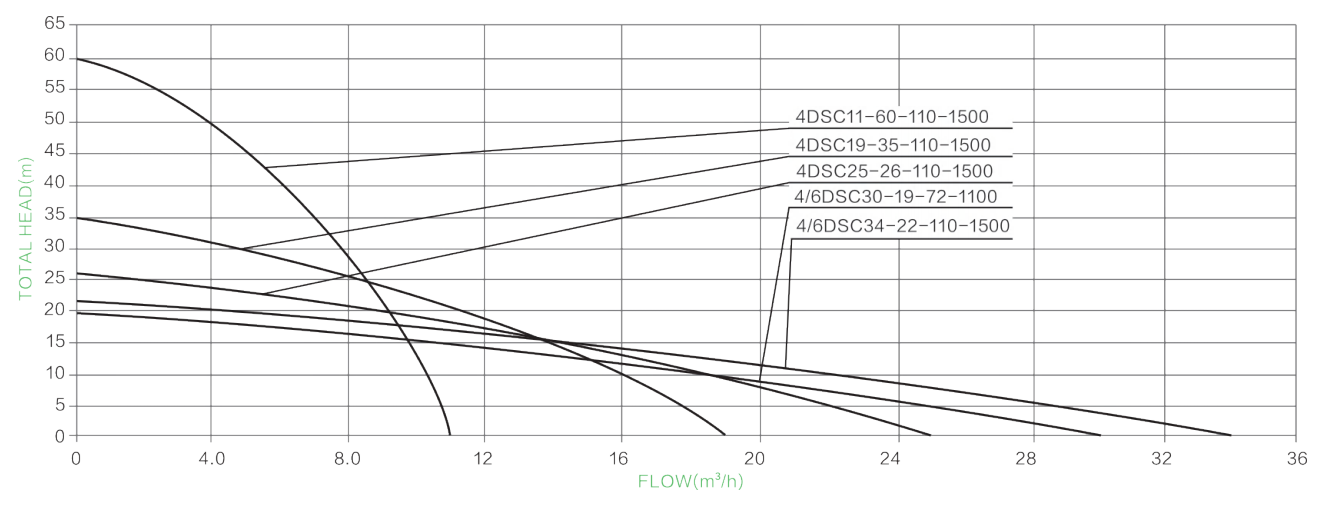 s/s impeller solar pump parameter