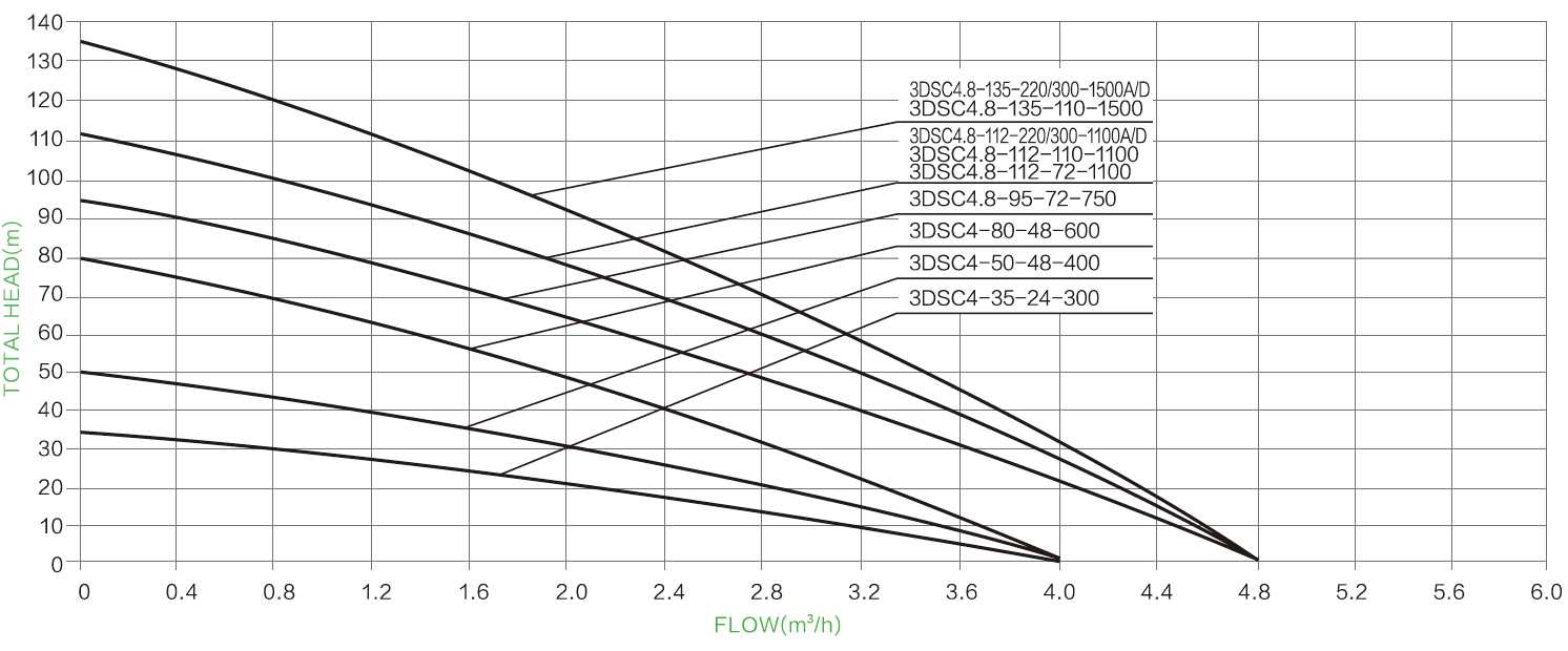 s/s impeller solar pump parameter