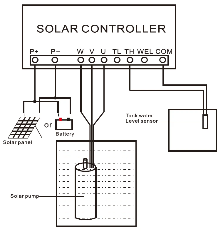 Bomba solar sin escobillas de CC de 3 pulgadas con cableado interno de impulsor de plástico