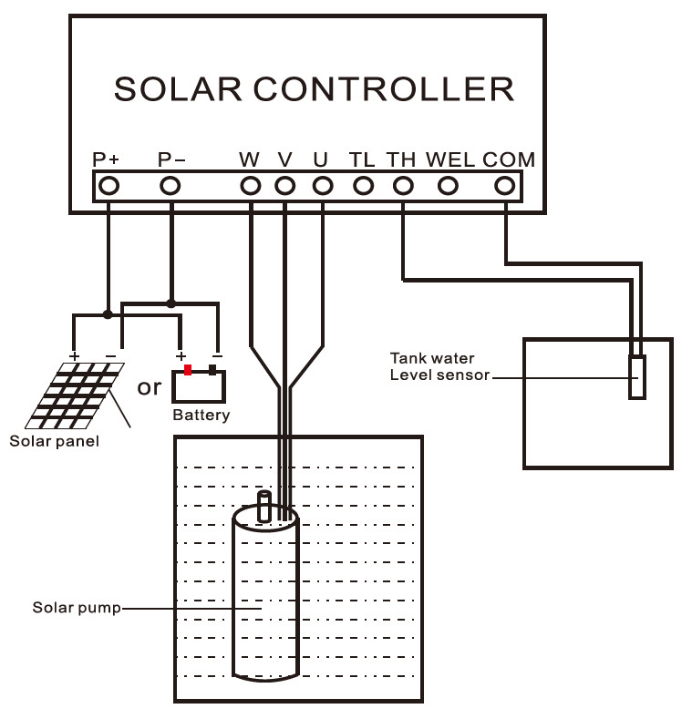 Bomba solar sem escova de 6 polegadas dc com fiação interna do impulsor S / S