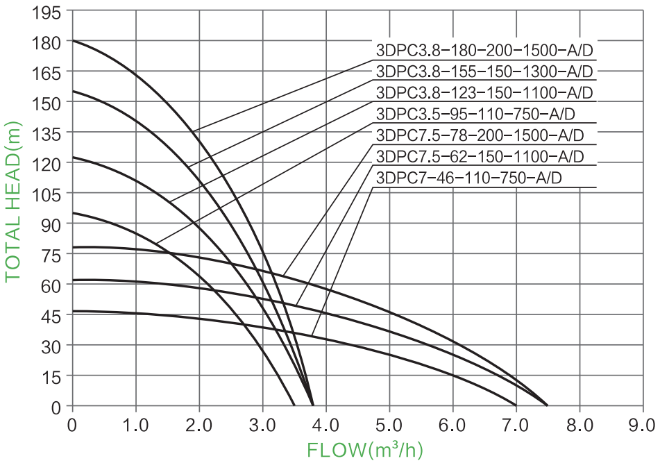 Parameter der Solarpumpe 3 "Kunststofflaufrad