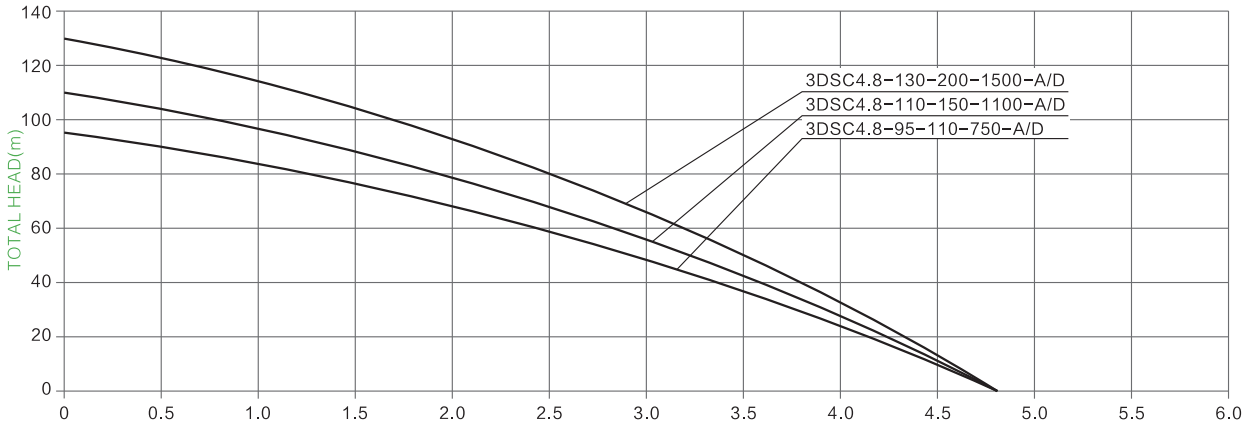 s/s Laufrad Solarpumpenparameter