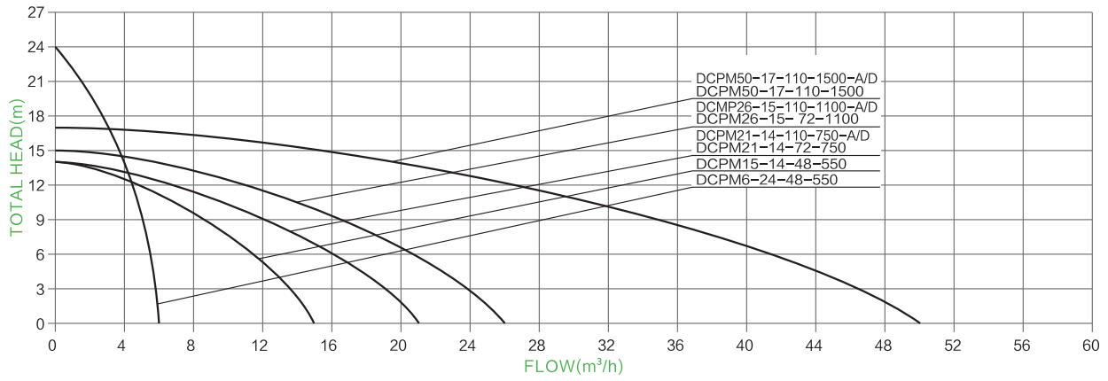 Oberflächen-Solarkreiselpumpe PARAMETER