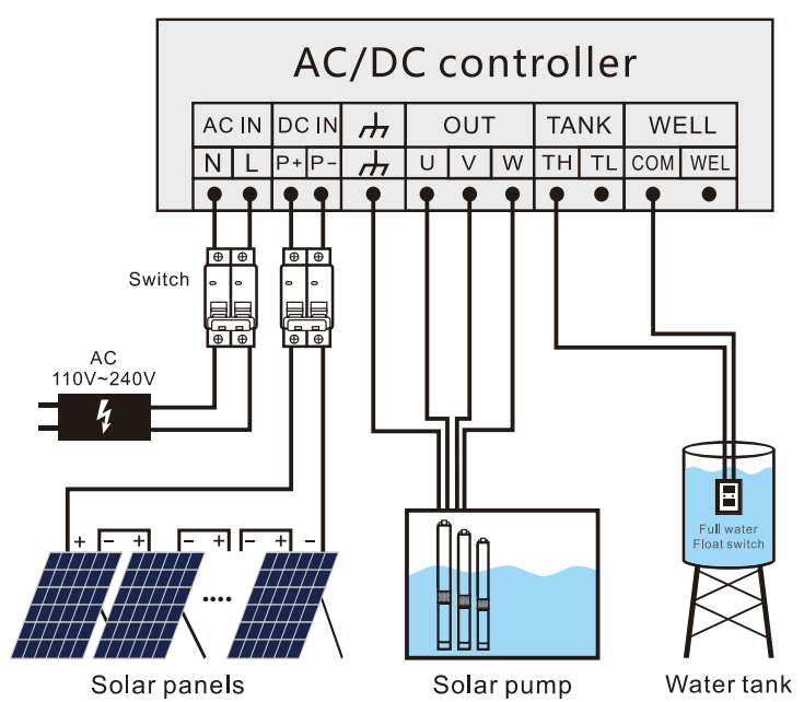 DCPM无刷直流表面太阳能水泵内部接线