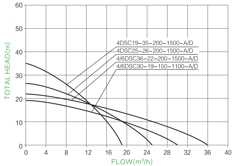 AC/DC SOLAR SUBMERSIBLE PUMP