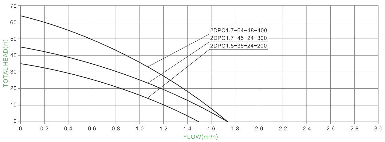 2" Solarpumpenparameter des Kunststofflaufrads