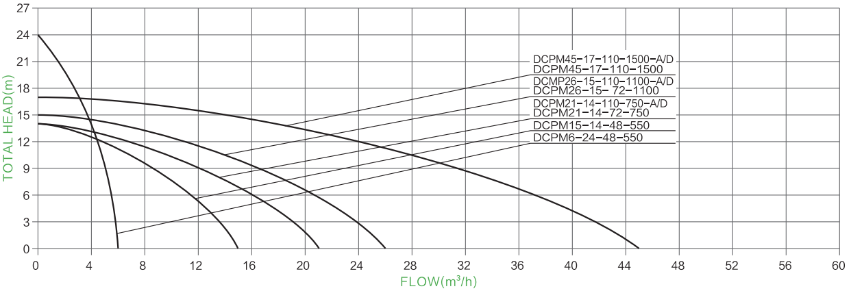 表面太阳能离心泵 PARAMETER