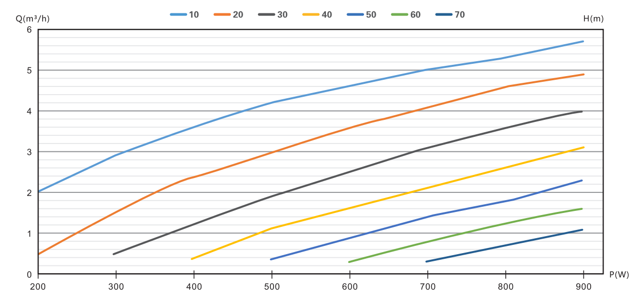 4DFS5.7-83-750 solar pump Performance curve