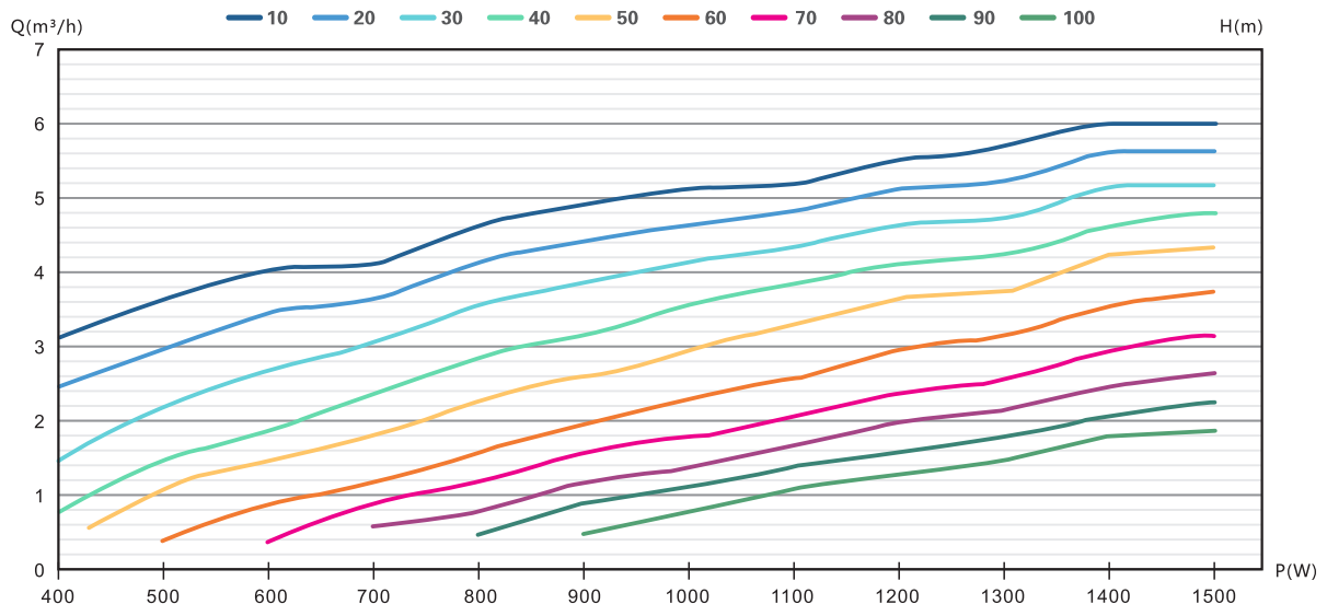 4DFS6.1-129-1300 solar pump Performance curve