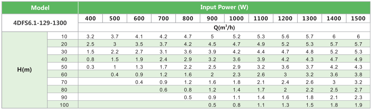 4DFS6.1-129-1300 solar pump