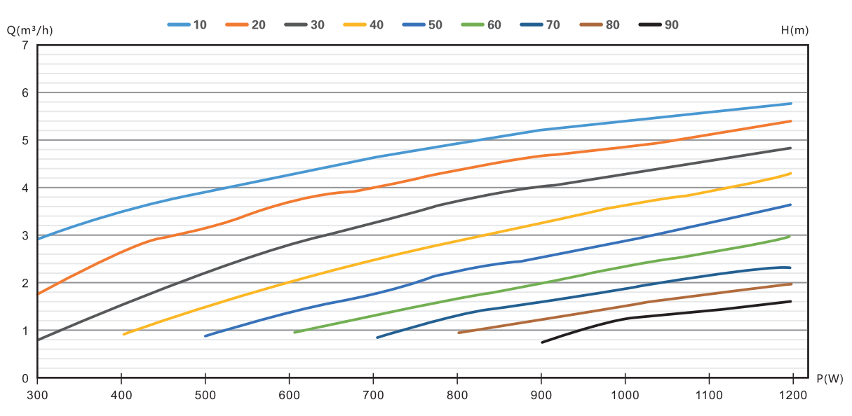 4DFS5.9-107-1100 solar pump Performance curve