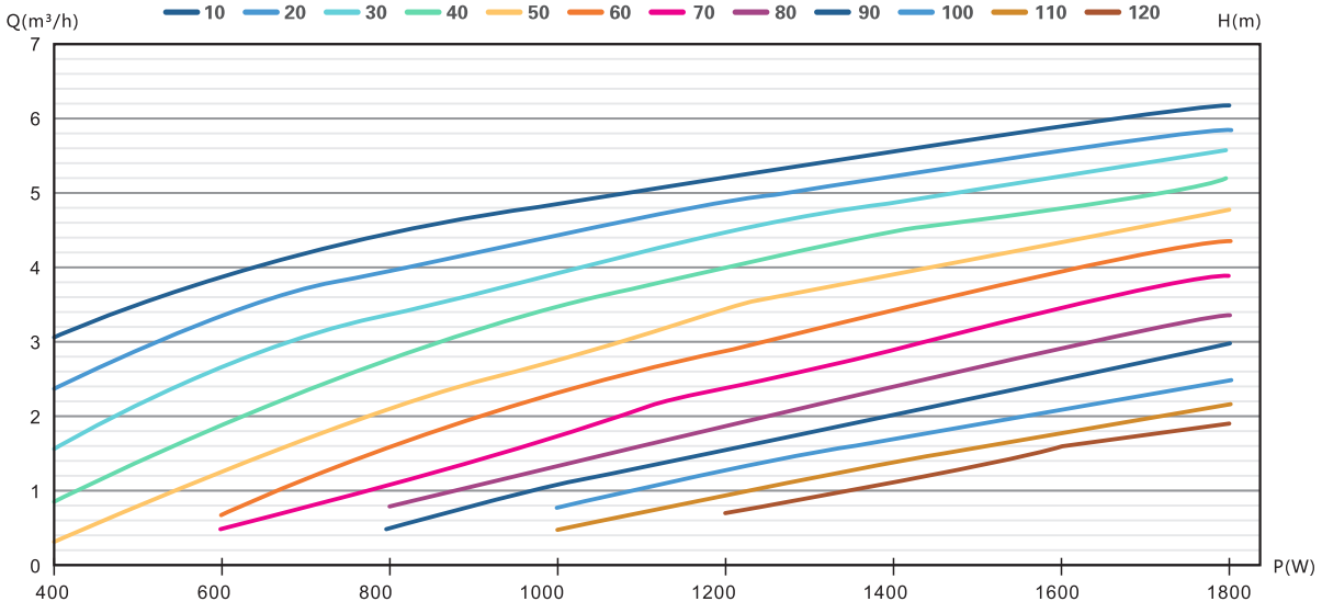 4DFS6.1-183-1800 solar pump Performance curve