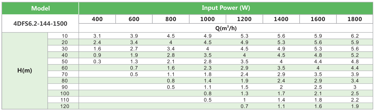 4DFS6.2-144-1500 SOLAR PUMP