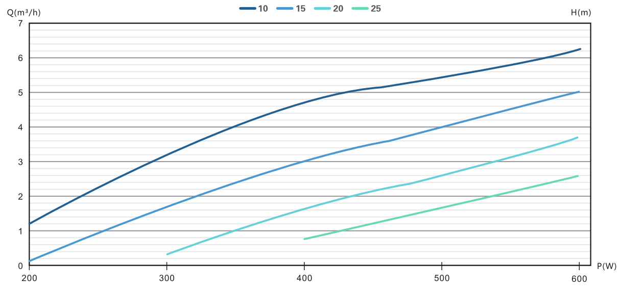 4DFS6.7-39-500 solar pump Performance curve