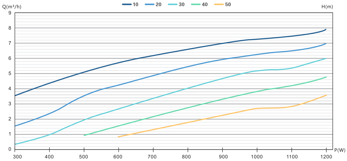 4DFS7.7-73-1100 solar pump Performance curve