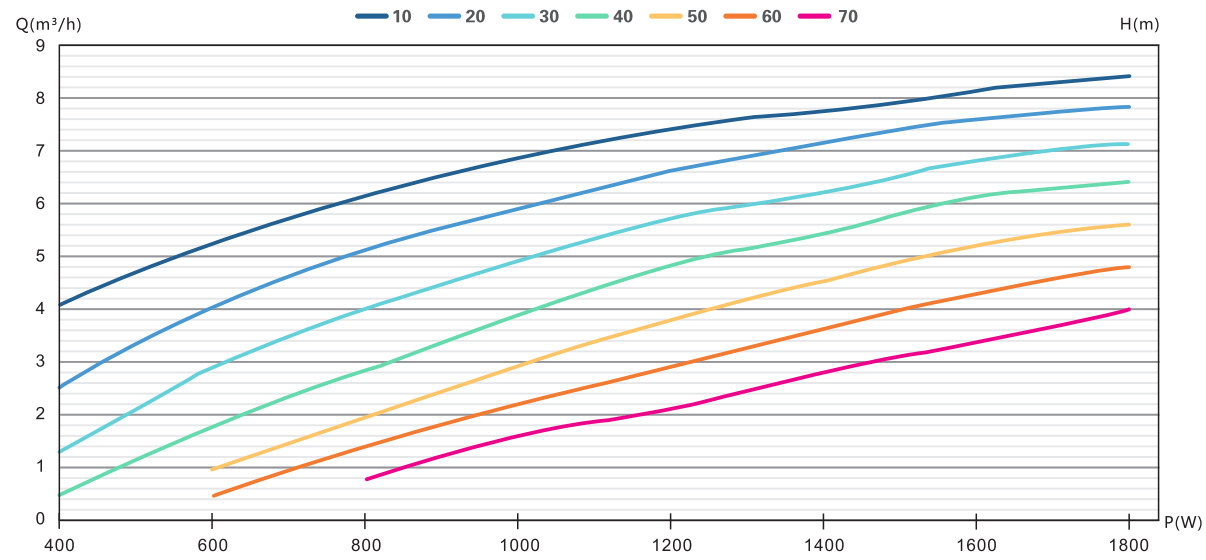 4DFS8.4-97-1500 solar pump Performance curve