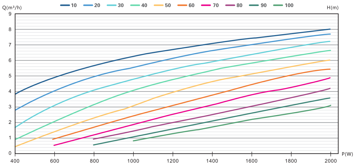 4DFS8.1-133-1800 solar pump Performance curve