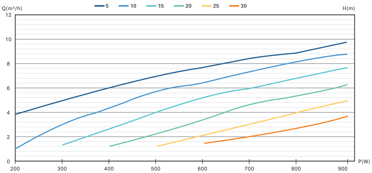 4DFS10.2-40-750 solar pump Performance curve
