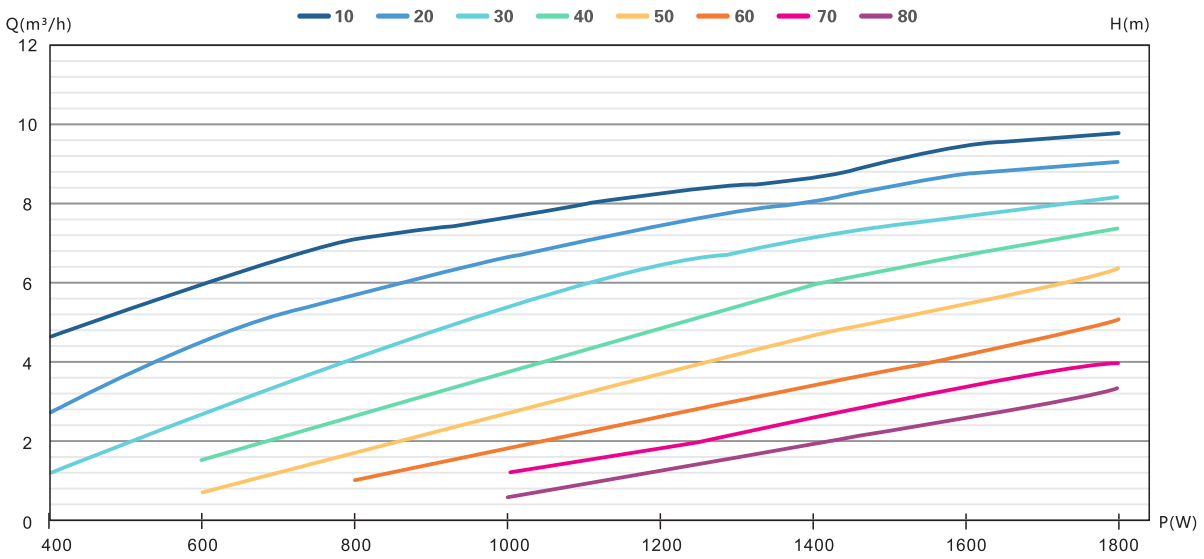 4DFS10-104-1500 solar pump Performance curve