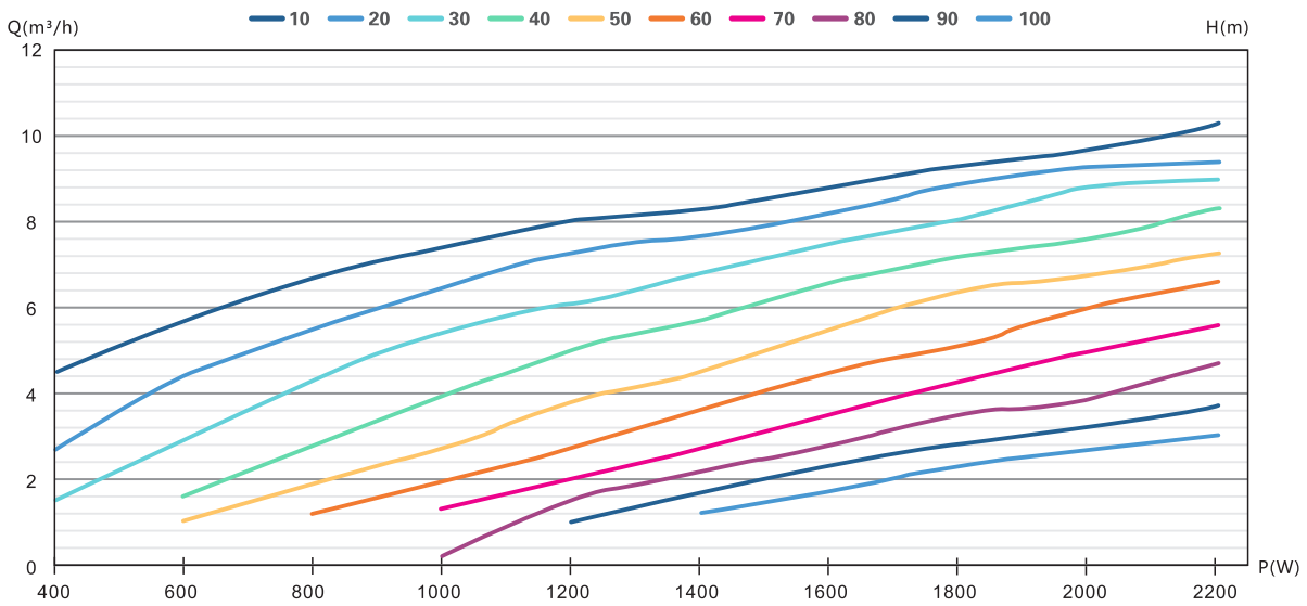 4DFS10.3-129-2200 solar pump Performance curve