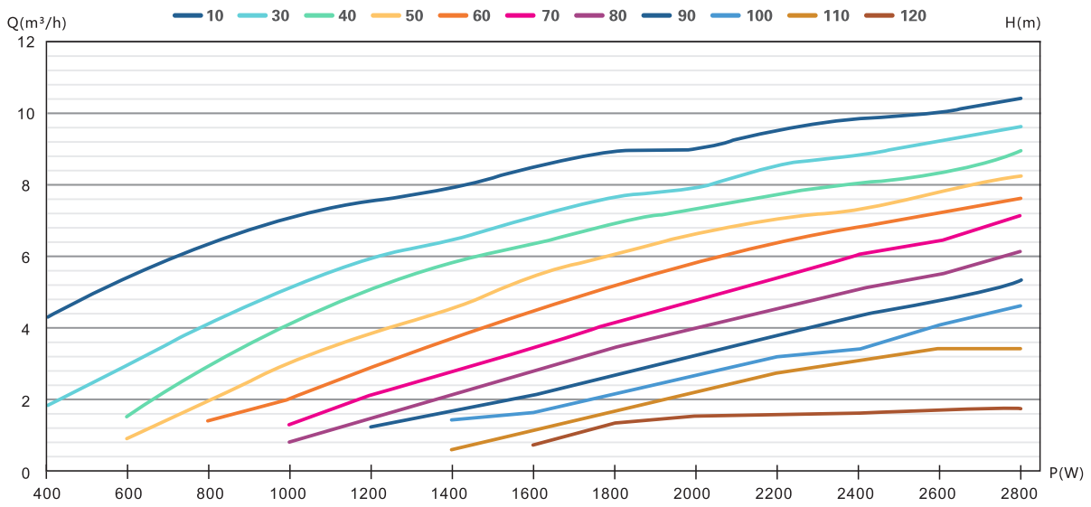 4DFS10.6-136-2600 solar pump Performance curve