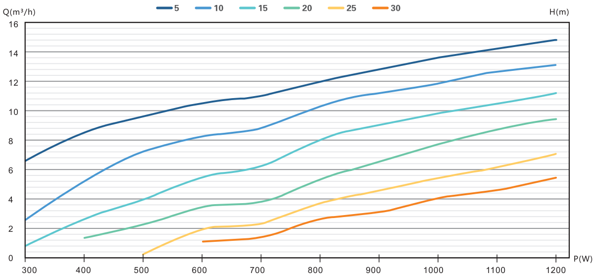 4DFS15-38-1100 solar pump Performance curve