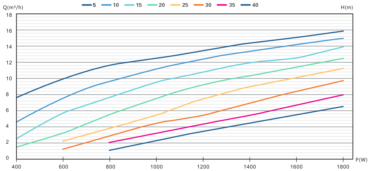 4DFS16.4-51-1500 solar pump Performance curve