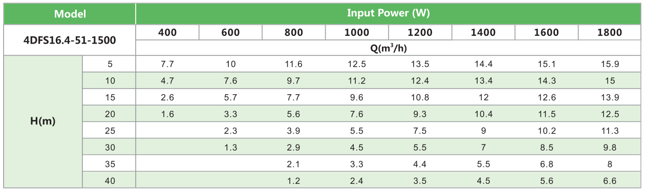 4DFS16.4-51-1500 SOLAR PUMP