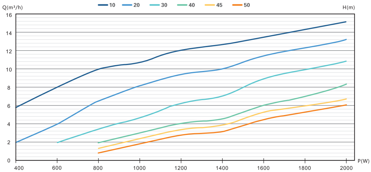 4DFS16.1-63-1800 solar pump Performance curve