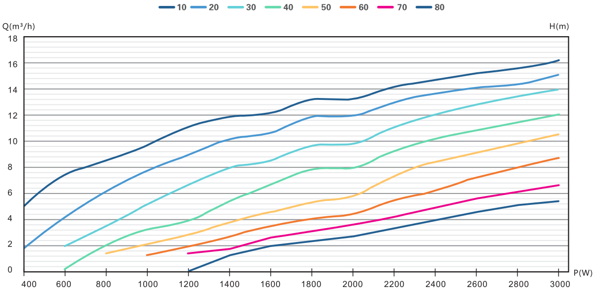 4DFS16.7-98-3000 solar pump Performance curve