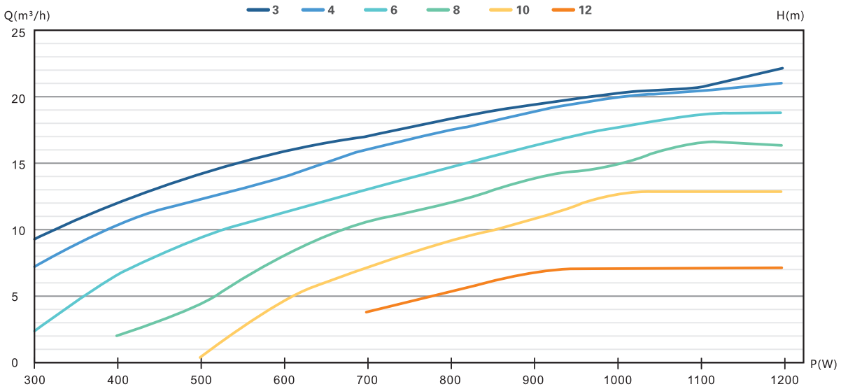 4DFS22-12-1100 solar pump Performance curve
