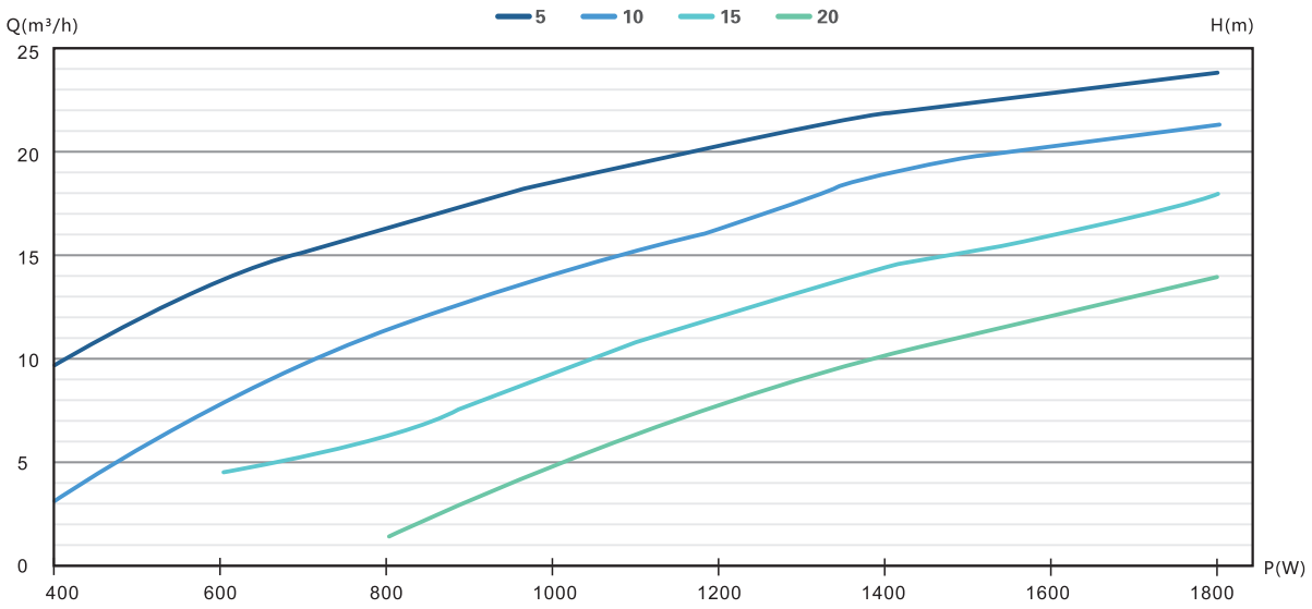 4DFS24.1-27-1500 solar pump Performance curve