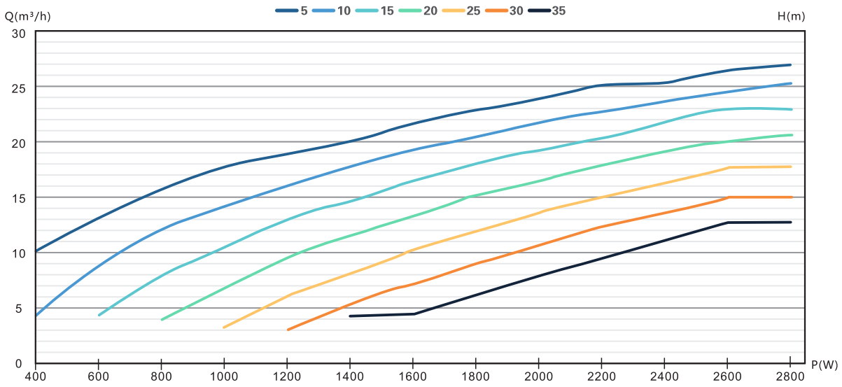 4DFS27-38-2600 solar pump Performance curve