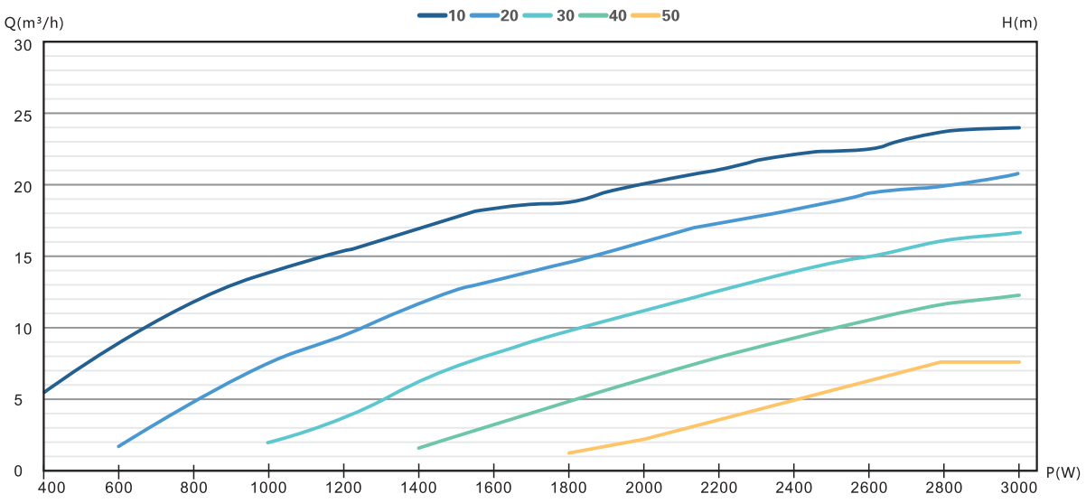 4DFS25.5-52-3000 solar pump Performance curve