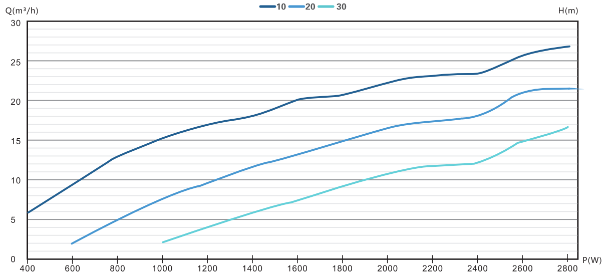 4/5DFS28.2-58-2600 solar pump Performance curve