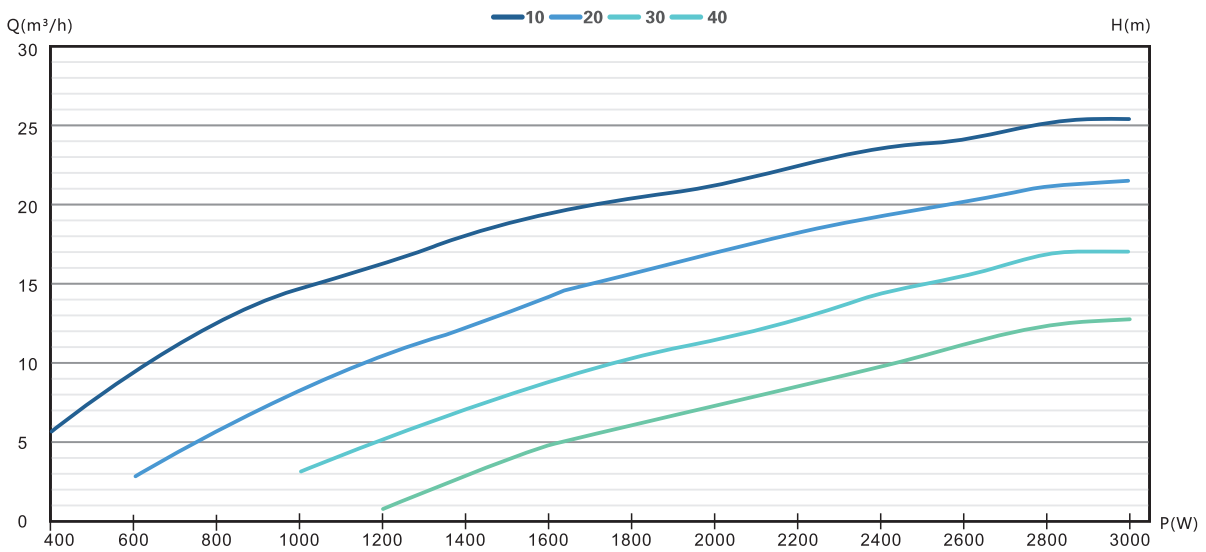 4/5DFS26.5-81-3000 solar pump Performance curve