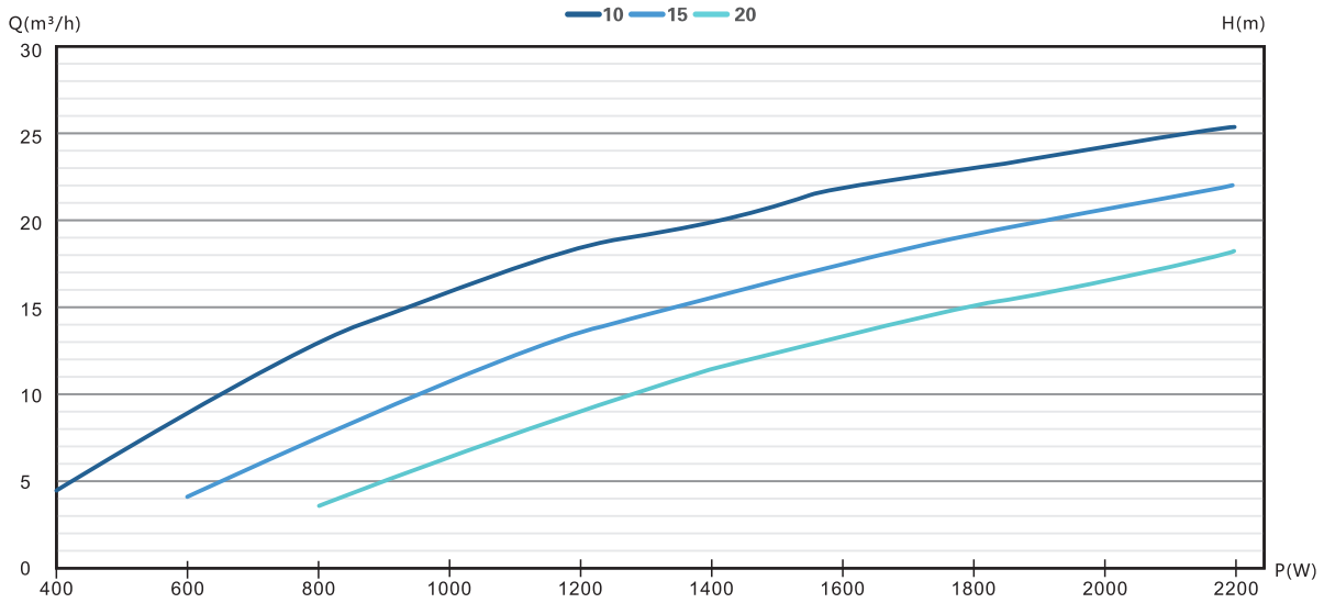 4/5DFS28-44-2200 solar pump Performance curve