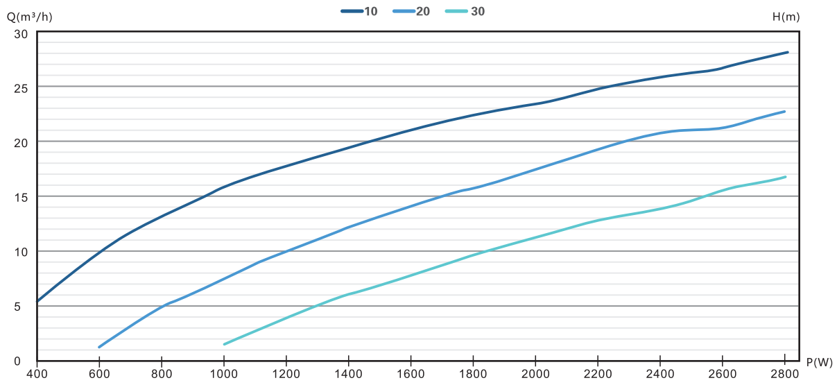 4/5DFS28.5-59-2600 solar pump Performance curve