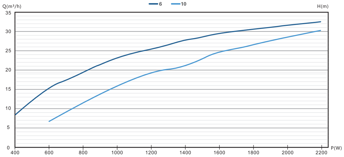 4/5DFS32.5-22-2200 solar pump Performance curve