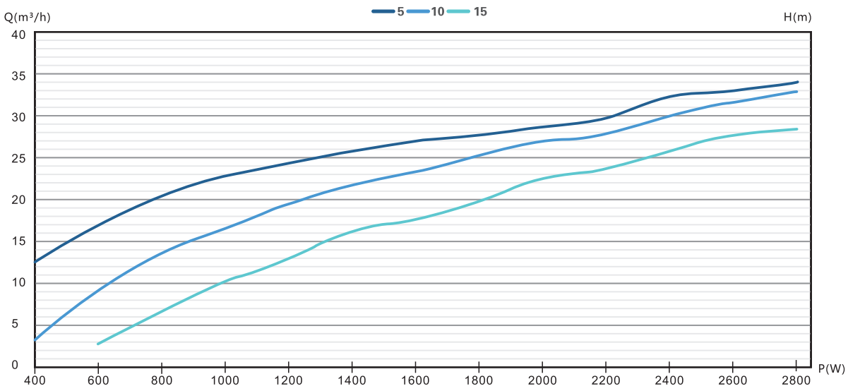 4/5DFS33.8-41-2600 solar pump Performance curve