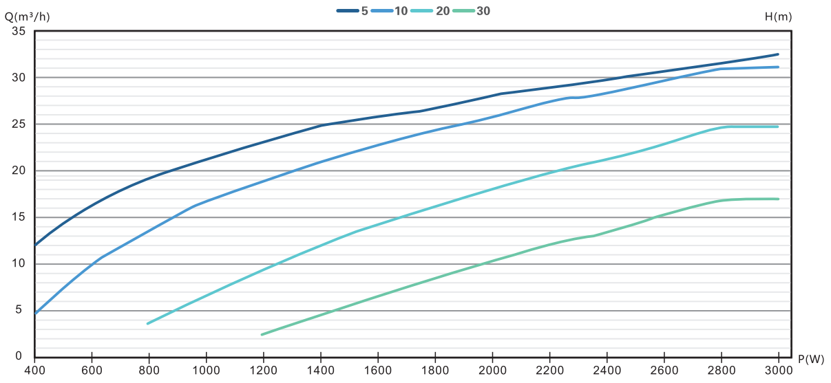 4/5DFS32.5-64-3000 solar pump Performance curve